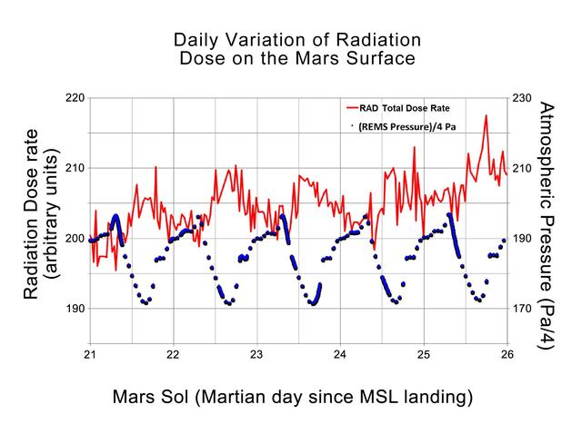 NASA image: Daily Cycles of Radiation and Pressure at Gale Crater