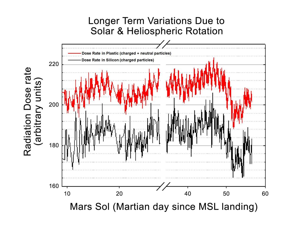 This graphic shows the variation of radiation dose measured by the Radiation Assessment Detector on NASA Curiosity rover over about 50 sols, or Martian days, on Mars.