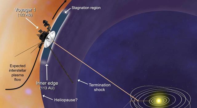 This artist concept shows plasma flows around NASA Voyager 1 spacecraft as it approaches interstellar space. Voyager 1 low-energy charged particle instrument detects the speed of the wind of plasma, or hot ionized gas, streaming off the sun.