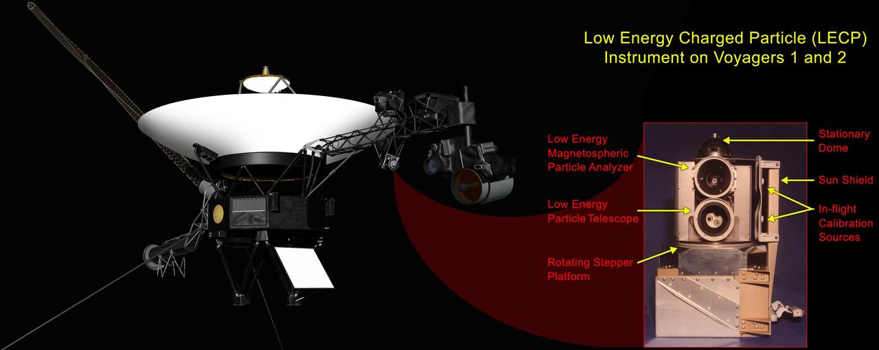 This graphic shows the NASA Voyager 1 spacecraft and the location of its low-energy charged particle instrument. A labeled close-up of the low-energy charged particle instrument appears as the inset image.
