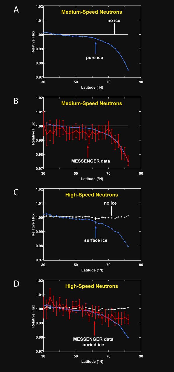 Neutron Spectrometer Measurements