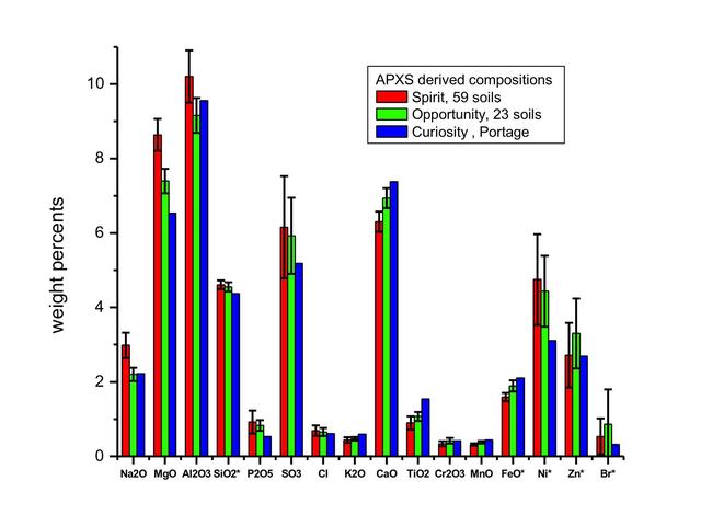 This graph compares the elemental composition of typical soils at three landing regions on Mars: Gusev Crater, from Spirit; Meridiani Planum, from Opportunity; and now Gale Crater, where NASA newest Curiosity rover is currently investigating.
