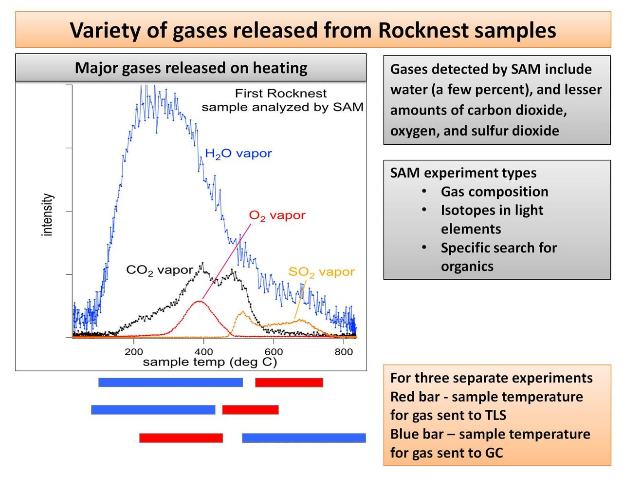 This plot of data from NASA Mars rover Curiosity shows the variety of gases that were released from sand grains upon heating in the Sample Analysis at Mars instrument, or SAM.
