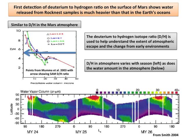 This plot shows the first-ever look at the deuterium to hydrogen ratio measured from the surface of Mars, as detected by the Sample Analysis at Mars instrument, or SAM, on NASA Curiosity rover.