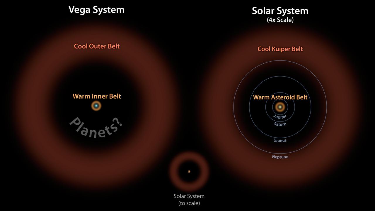 In this diagram, the Vega system, which was already known to have a cooler outer belt of comets orange, is compared to our solar system with its asteroid and Kuiper belts. The ring of warm, rocky debris was detected using NASA Spitzer Space Telescope,