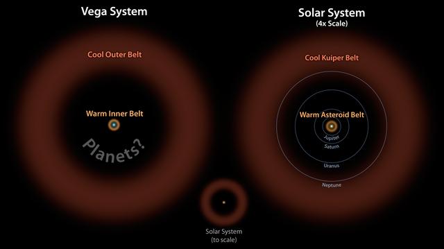 Vega: Two Belts and the Possibility of Planets