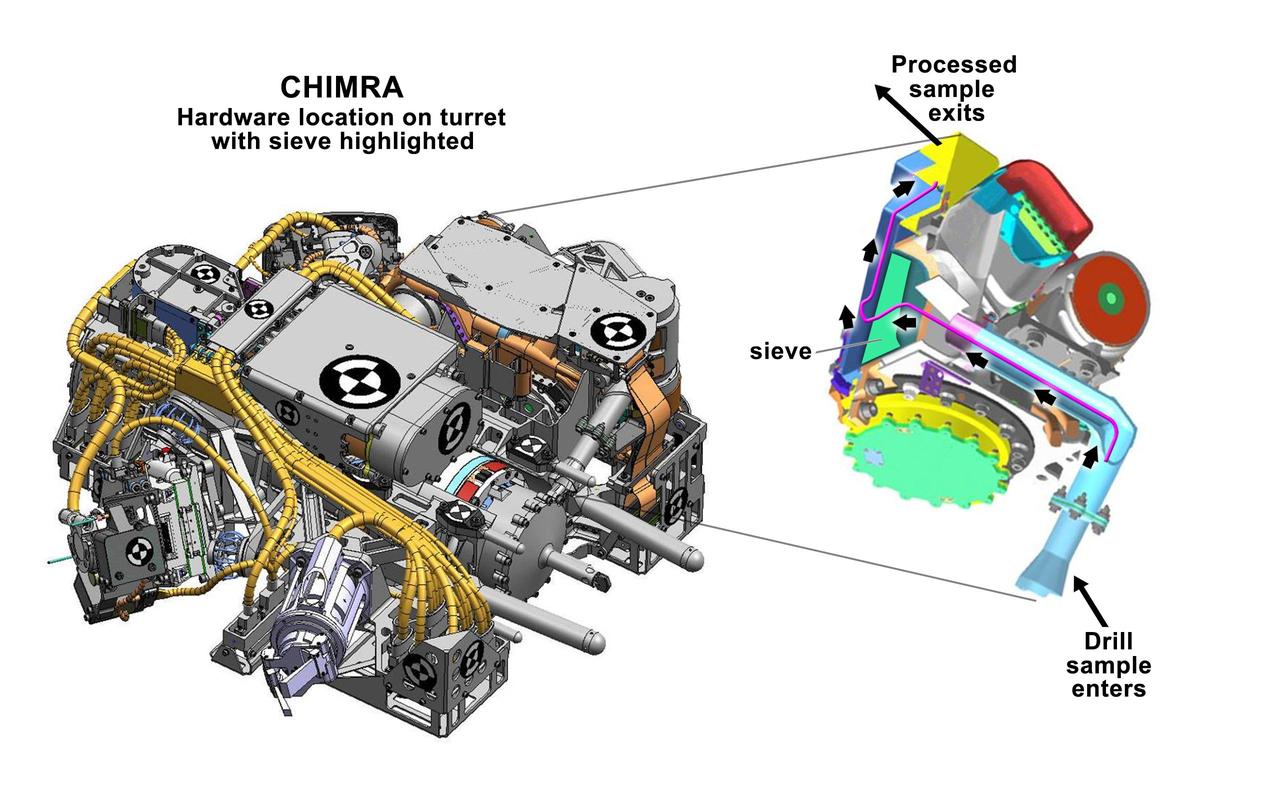 This figure shows the location of CHIMRA on the turret of NASA Curiosity rover, together with a cutaway view of the device. CHIMRA processes samples from the rover scoop or drill and delivers them to science instruments.