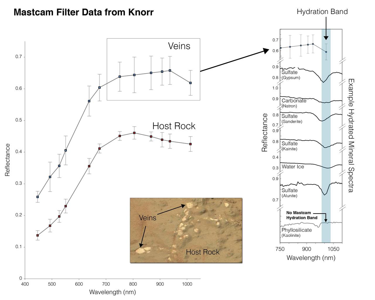 At different locations on the surface of the same rock, scientists can use the Mast Camera Mastcam on NASA Mars rover Curiosity to measure the amount of reflected light at a series of different wavelengths.