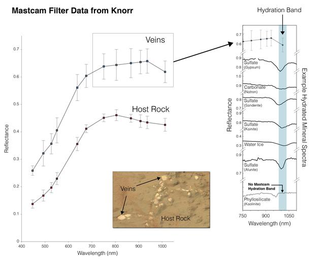 NASA image: Indication of Hydration in Veins and Nodules of Knorr in Yellowknife Bay