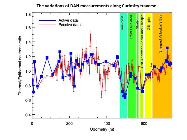 This chart graphs measurements made by the Dynamic Albedo of Neutrons DAN instrument on NASA Mars rover Curiosity against the distance the rover has driven, in meters.
