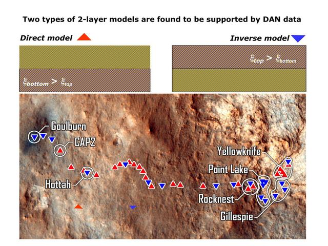 The Dynamic Albedo of Neutrons DAN instrument on NASA Mars rover Curiosity detects even very small amounts of water in the ground beneath the rover, primarily water bound into the crystal structure of hydrated minerals.