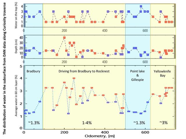 This set of graphs shows variation in the amount and the depth of water detected beneath NASA Mars rover Curiosity by use of the rover Dynamic Albedo of Neutrons DAN instrument at different points the rover has driven.
