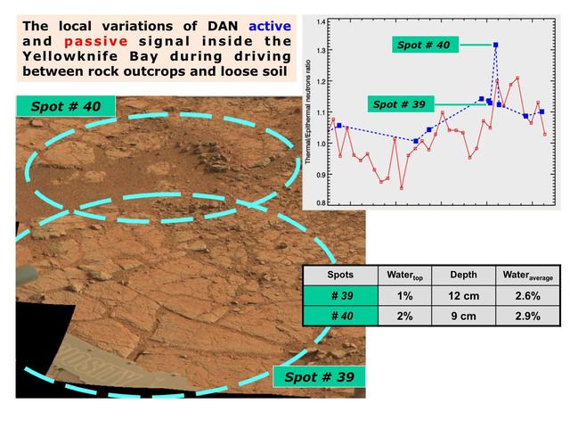 The Dynamic Albedo of Neutrons DAN instrument on NASA Mars rover Curiosity took measurement on a rock outcrop Spot 39 and on loose soil Spot 40 within the Yellowknife Bay area of Mars Gale Crater.