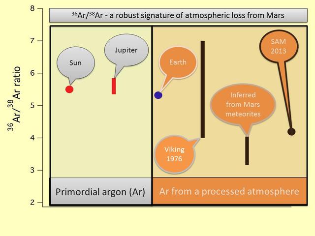 NASA image: Argon Isotopes Provide Robust Signature of Atmospheric Loss