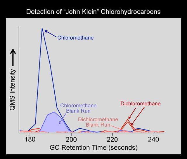 NASA Curiosity rover has detected the simple carbon-containing compounds chloro- and dichloromethane from the powdered rock sample extracted from the John Klein rock on Mars.