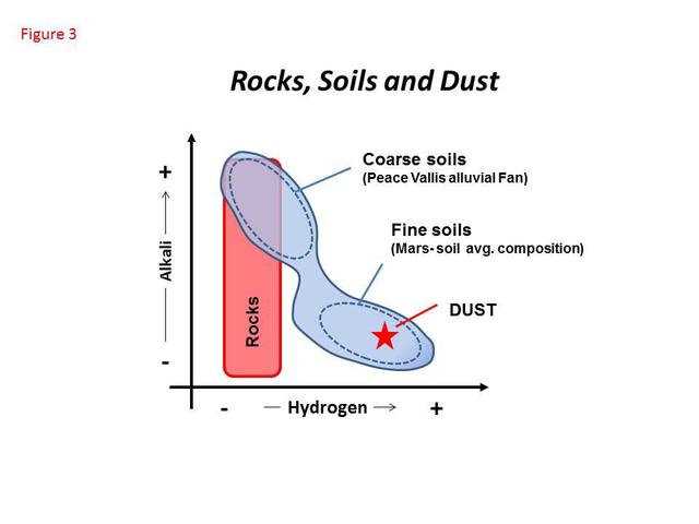 This diagram shows how materials analyzed by the ChemCam instrument on NASA Curiosity Mars rover during the first 100 Martian days of the mission differed with regard to hydrogen content horizontal axis and alkali vertical axis.