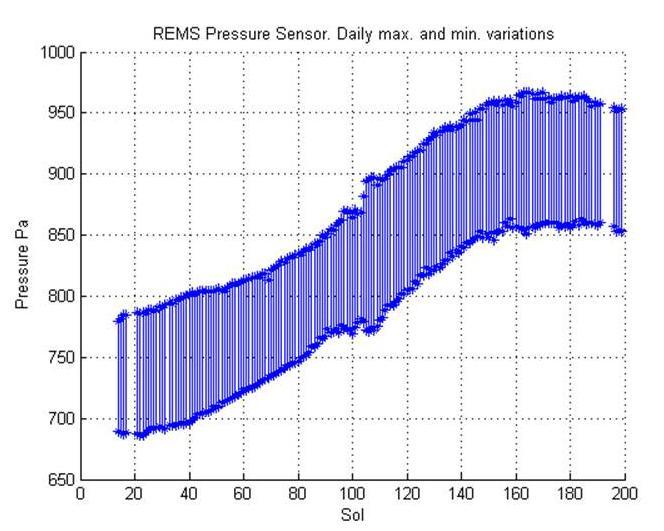 This graph shows about one-fourth of a Martian year pattern atmospheric pressure at the surface of Mars, as measured by the Rover Environmental Monitoring Station on NASA Curiosity rover.