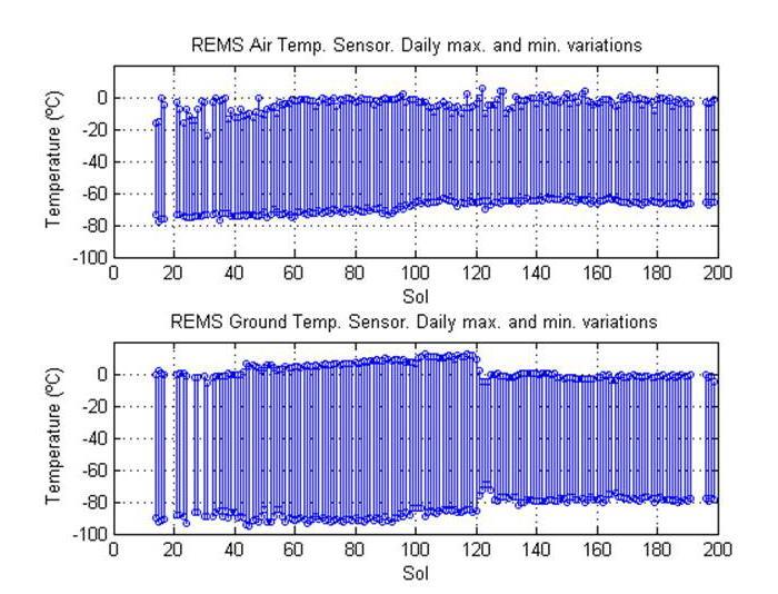 This pair of graphs shows about one-fourth of a Martian year record of temperatures in degrees Celsius measured by the Rover Environmental Monitoring Station REMS on NASA Curiosity rover.