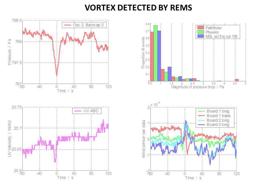 The Rover Environmental Monitoring Station REMS on NASA Curiosity Mars rover has detected dozens of whirlwinds, or vortex events, causing brief dips in atmospheric pressure, and sometimes other measurable effects.