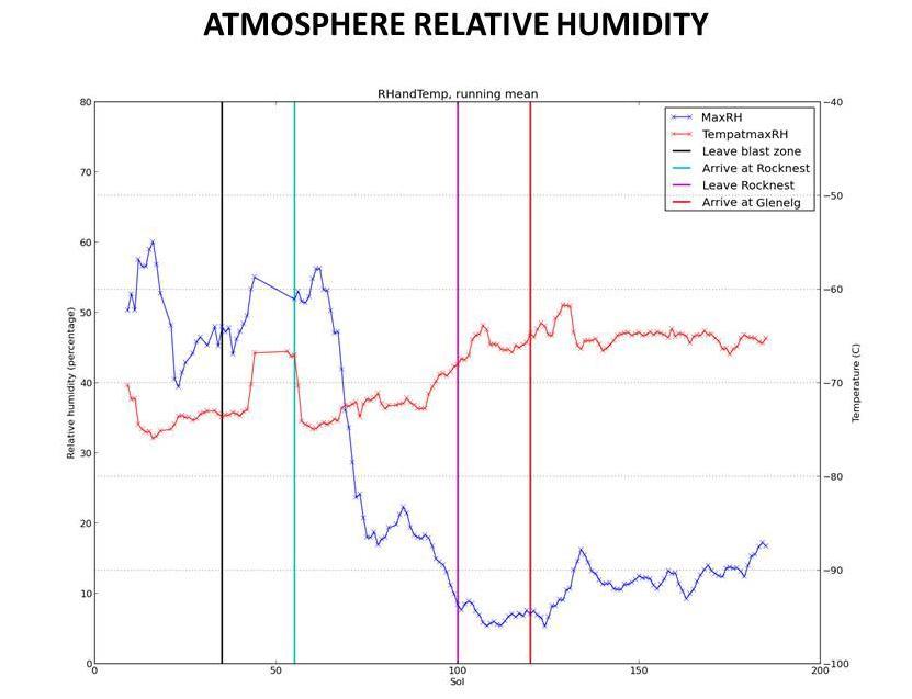 This graphic tracks the maximum relative humidity and the temperature at which that maximum occurred each Martian day, or sol, for about one-fourth of a Martian year, as measured by REMS on NASA Curiosity Mars rover.