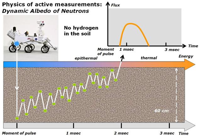 This diagram illustrates how the Dynamic Albedo of Neutrons DAN instrument on NASA Curiosity Mars rover detects hydrogen in the ground beneath the rover.