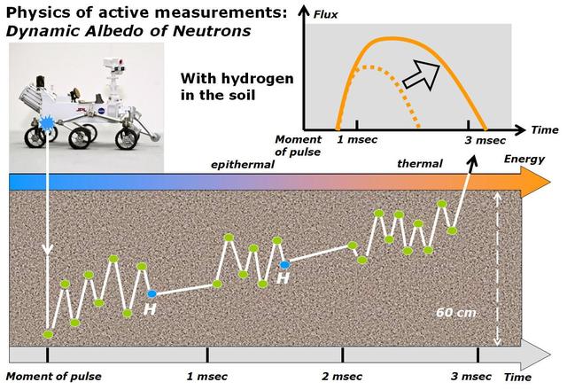 NASA image: Physics of How DAN on Curiosity Checks for Water, Part 2