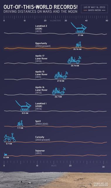 This chart illustrates comparisons among the distances driven by various wheeled vehicles on the surface of Earth moon and Mars. Of the vehicles shown, the NASA Mars rovers Opportunity and Curiosity are still active.
