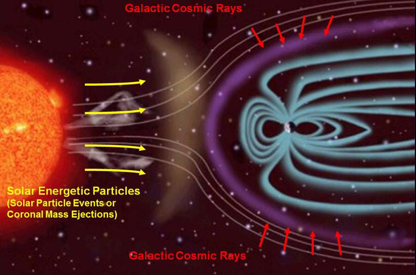This illustration depicts the two main types of radiation that NASA Radiation Assessment Detector RAD onboard Curiosity monitors, and how the magnetic field around Earth affects the radiation in space near Earth.
