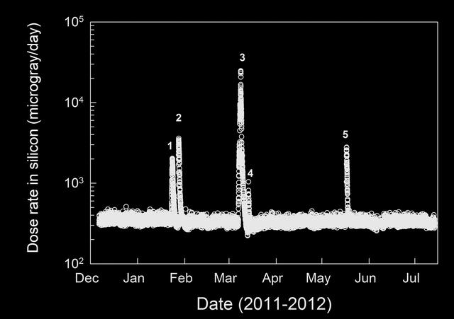 NASA image: Radiation Measurements During Trip From Earth to Mars