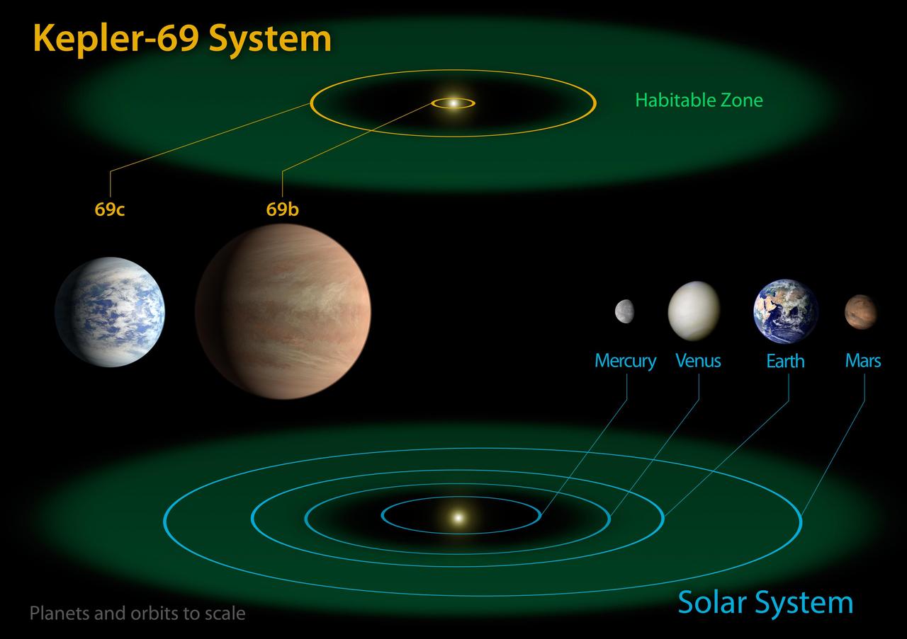 This diagram compares the planets of the inner solar system to Kepler-69, a two-planet system about 2,700 light-years from Earth in the constellation Cygnus.