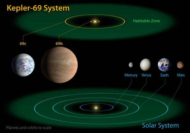 Kepler-69 and the Solar System