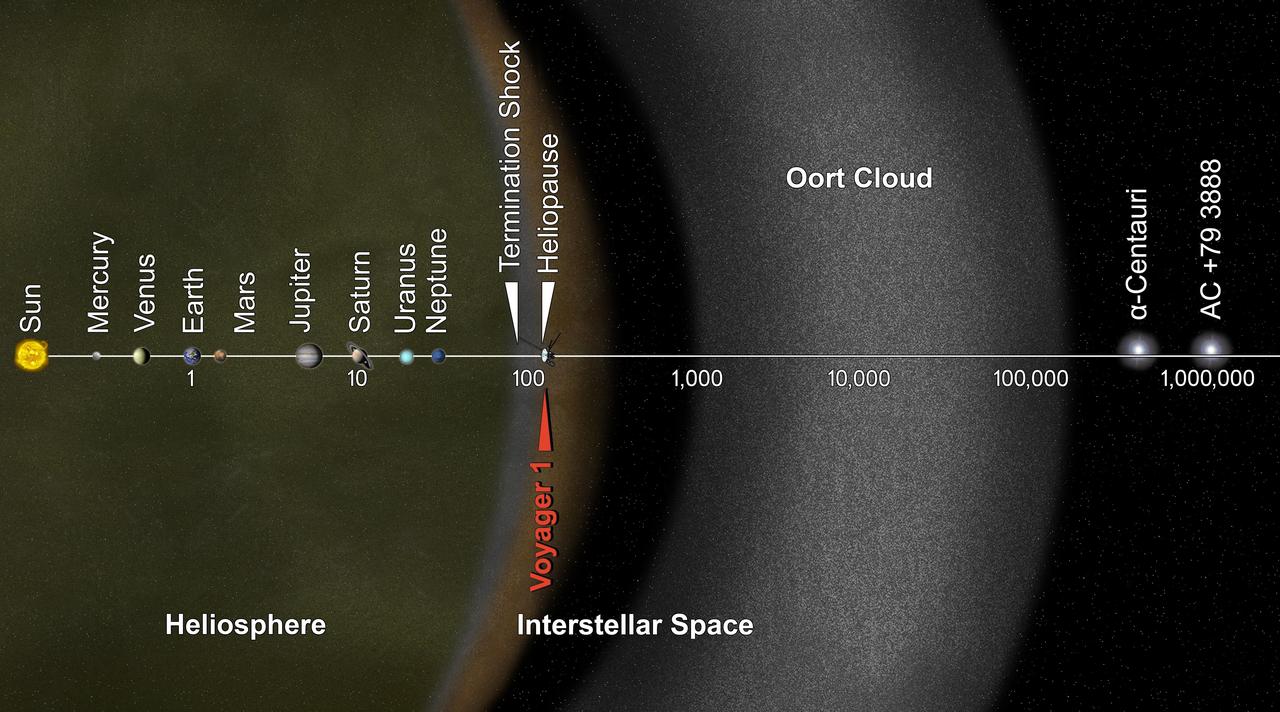 Voyager 1 has entered interstellar space. NASA spacecraft, which rose from Earth on a September morning 36 years ago, has traveled farther than anyone, or anything, in history.