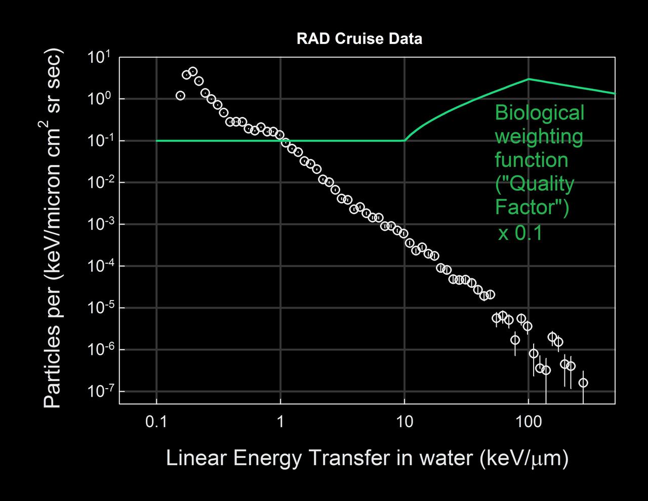 This graph based on data from the RAD instrument onboard NASA Mars Science Laboratory spacecraft shows the flux of energetic particles vertical axis as a function of the estimated energy deposited in water horizontal axis.