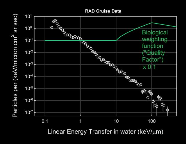 NASA image: Calculating Radiation Dose for Biological Tissue
