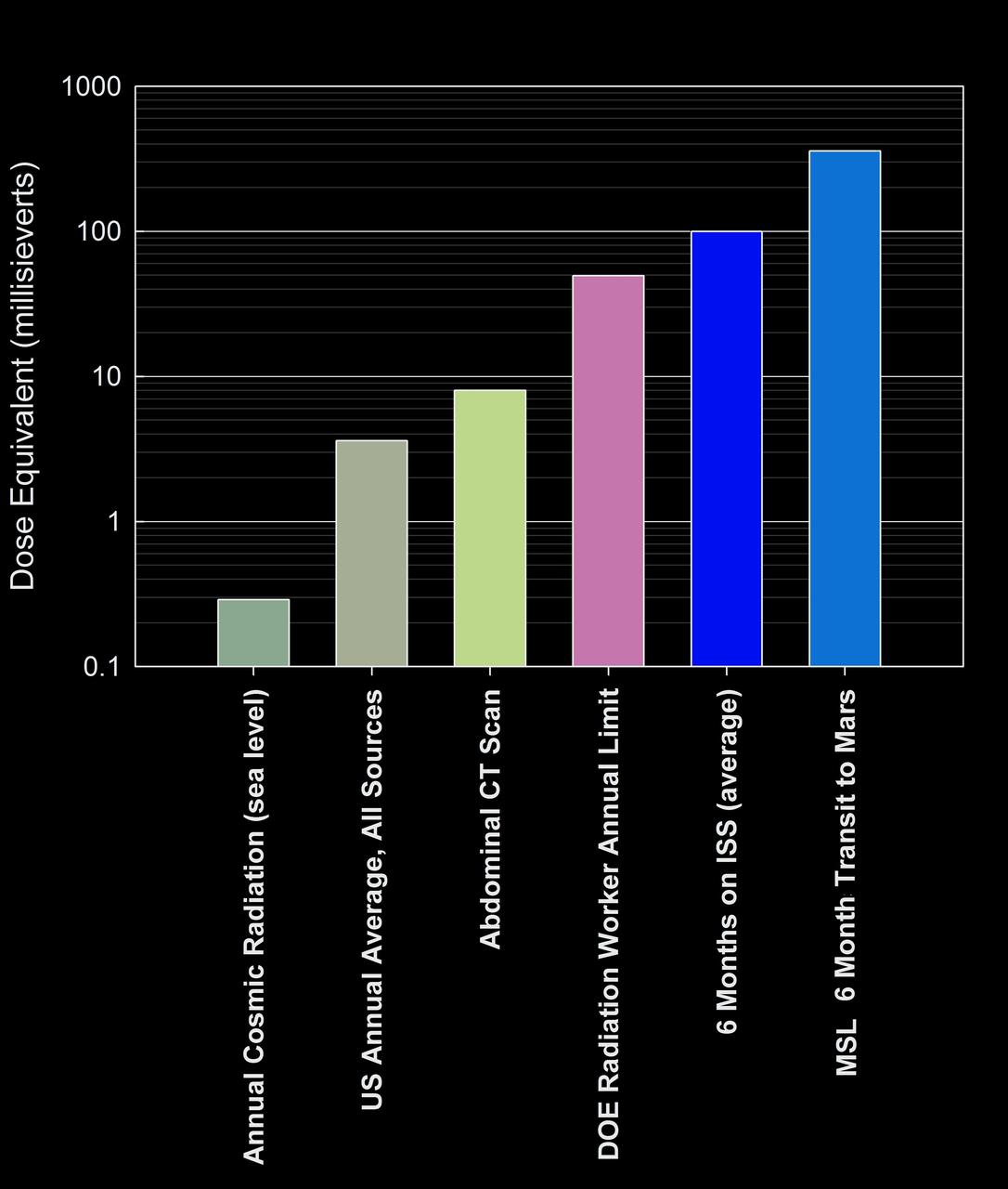 This graphic compares the radiation dose equivalent for several types of experiences, including a calculation for a trip from Earth to Mars based on measurements made by the RAD instrument shielded inside NASA Mars Science Laboratory spacecraft.