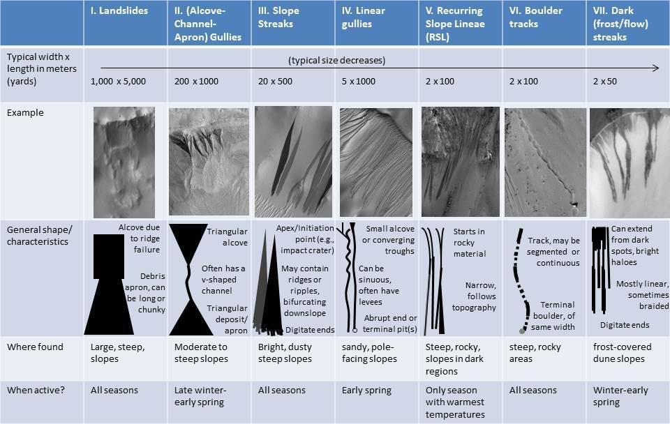 As on the Earth, many processes can move material down a Martian slope. This graphic compares seven different types of features observed on Mars that appear to result from material flowing or sliding or rolling down slopes.