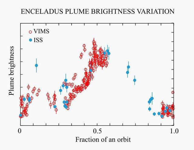 NASA image: Enceladus Plume Brightness Variations