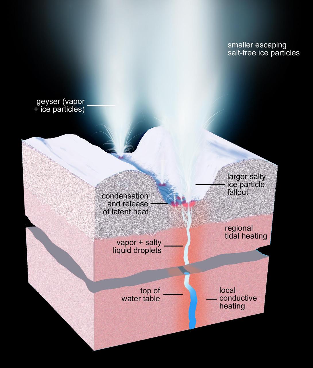 This artist rendering shows a cross-section of the ice shell immediately beneath one of Enceladus geyser-active fractures, illustrating the physical and thermal structure and the processes ongoing below and at the surface.