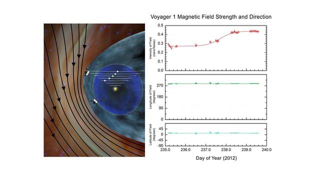 The artist concept on left is based on theoretical models predicting the direction and strength of magnetic field lines coming from the sun and interstellar space.