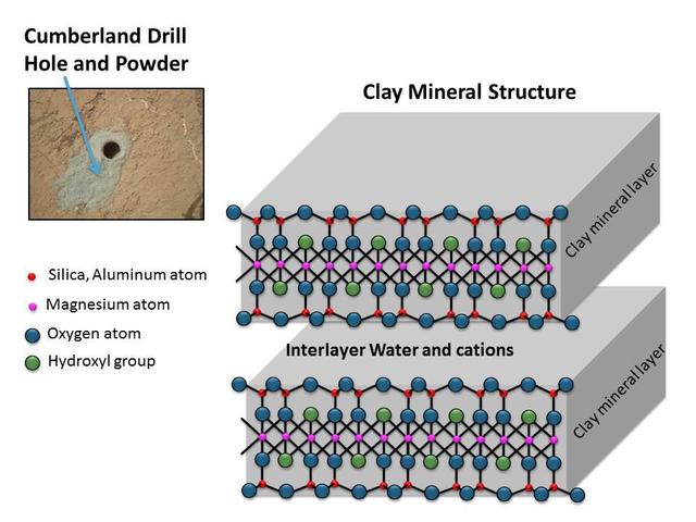 This schematic shows the atomic structure of the smallest units that make up the layers and interlayer region of clay minerals. This structure is similar to the clay mineral in drilled rock powder collected by NASA Curiosity Mars rover.
