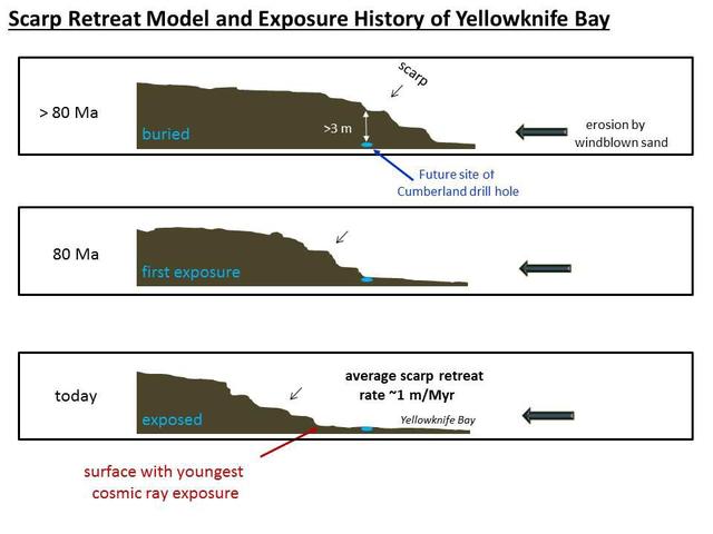 NASA image: Scarp Retreat Model and Exposure History of Yellowknife Bay