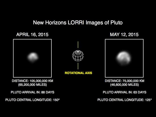This image of Pluto is part of series of New Horizons Long Range Reconnaissance Imager LORRI photos taken May 8-12, 2015; the image at left shows LORRI view of Pluto just one month earlier.