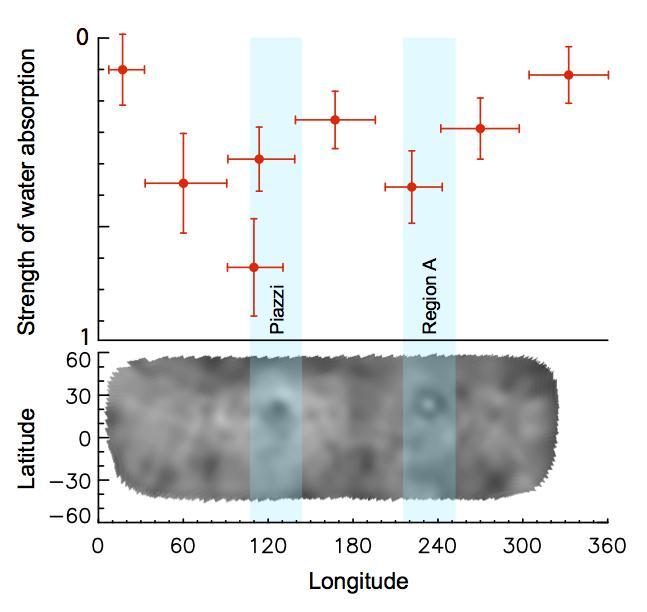 This graph shows variability in the intensity of the water absorption signal detected at Ceres by the Herschel space observatory on March 6, 2013.