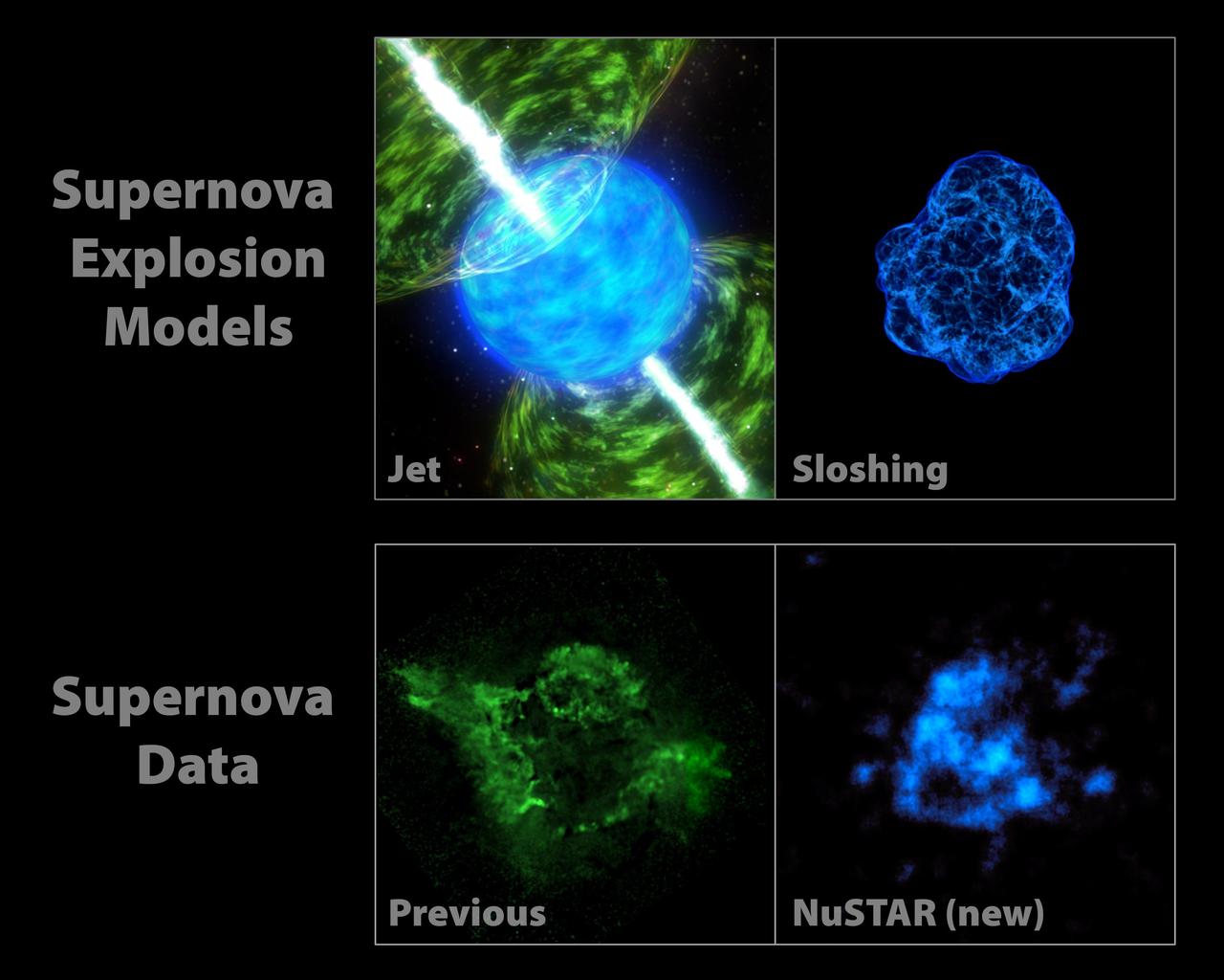 The images at the top of this graphic represent two popular models describing how stars blast apart. The models point to different triggers of the explosion. Jet-driven models are illustrated with an artist concept shown at left.