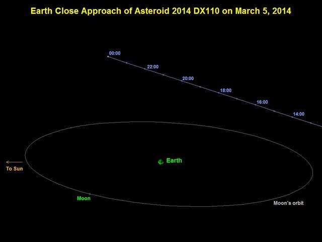 This graphic depicts the passage of asteroid 2014 DX110 past Earth on March 5, 2014. The asteroid closest approach was at a distance equivalent to about nine-tenths of the distance between Earth and the moon.