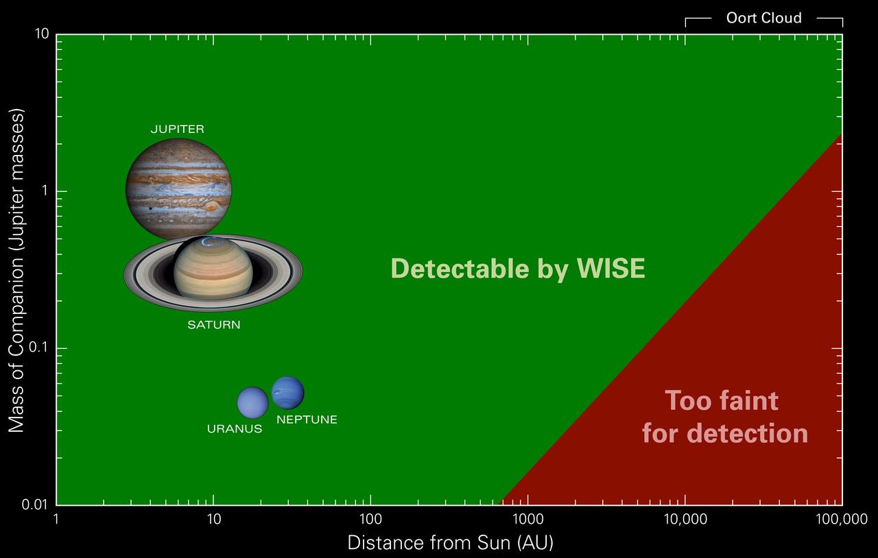 This chart shows what types of objects WISE can and cannot see at certain distances from our sun. Bodies with larger masses are brighter, and therefore can be seen at greater distances.