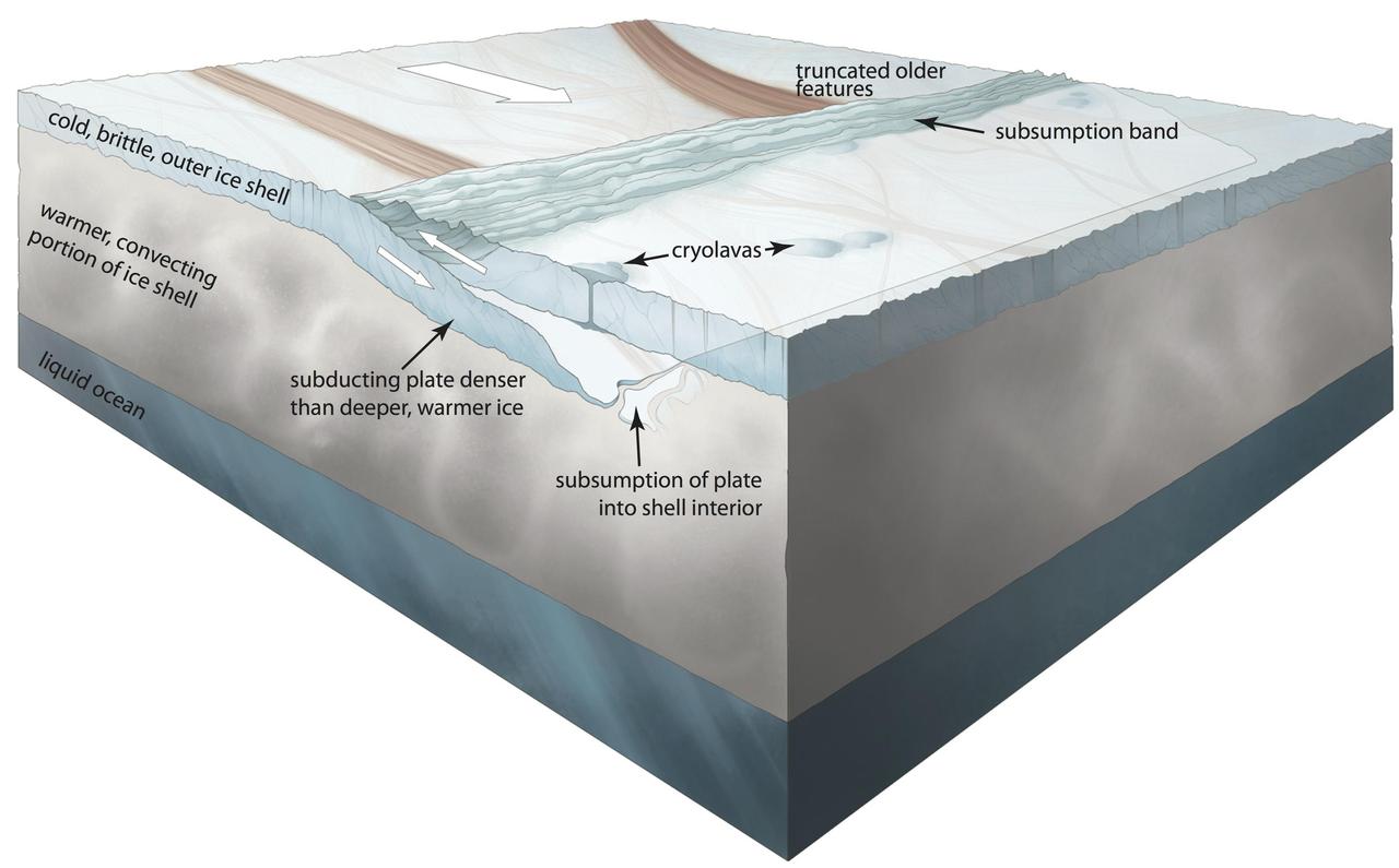 Scientists have found evidence of plate tectonics on Jupiter moon Europa. This conceptual illustration of the subduction process.