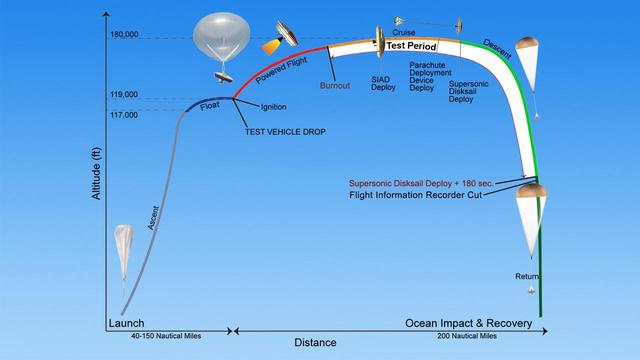 The saucer-shaped test vehicle for NASA Low-Density Supersonic Decelerator LDSD will undergo a series of events in the skies above Hawaii, with the ultimate goal of testing future landing technologies for Mars missions.