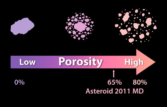 NASA image: Solid as a Rock? Porosity of Asteroids