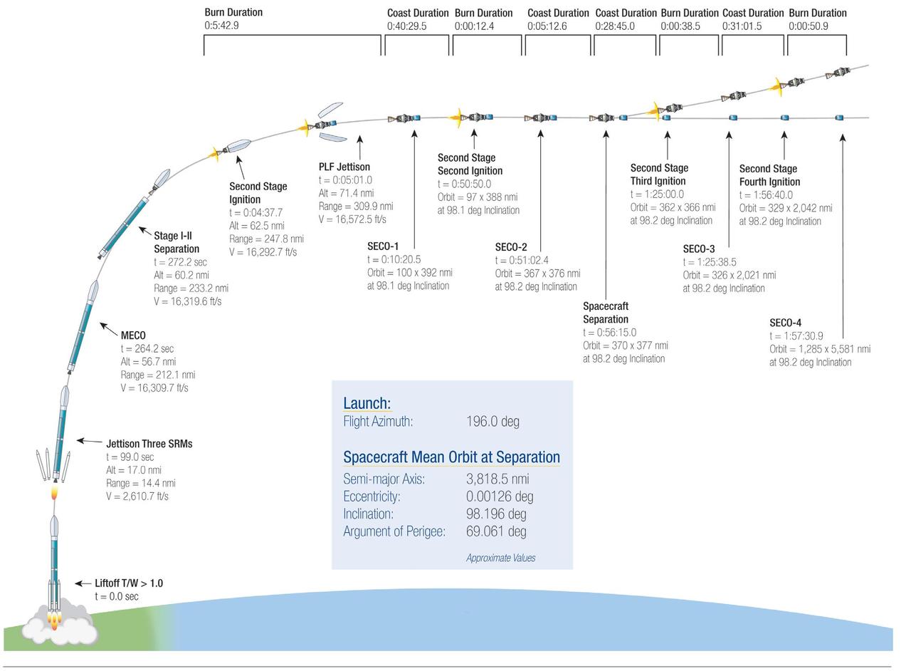This illustration highlights key events in the launch of NASA Orbiting Carbon Observatory-2, beginning with its liftoff from Vandenberg Air Force Base in central California.